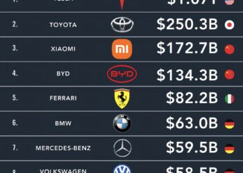 World's Top 10 Most Valuable Automakers