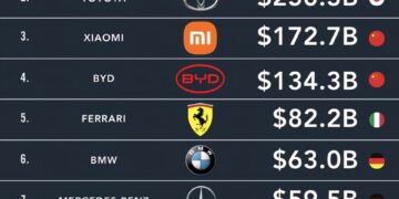World's Top 10 Most Valuable Automakers