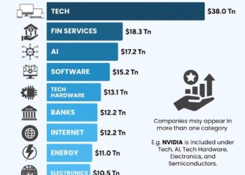 Top 10 Most Valuable Industries