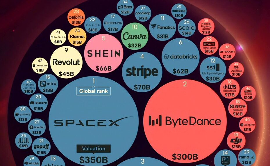 World's Top 50 Most Valuable Private Companies