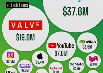 Revenue Per Employee at Tech Firms