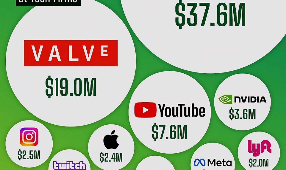 Revenue Per Employee at Tech Firms