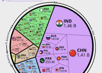 World's Population by Selected Countries in 2025