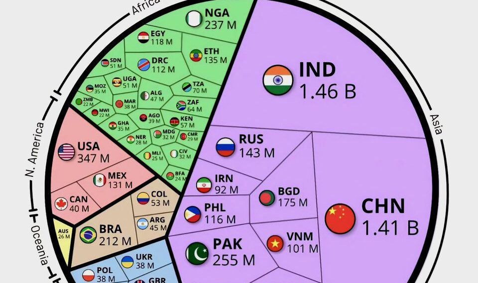 World's Population by Selected Countries in 2025