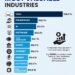 Top 10 Most Valuable Industries