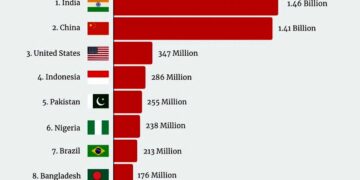 Top 10 Most Populous Countries in 2025