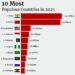Top 10 Most Populous Countries in 2025
