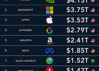 World's Top 10 Most Valuable Companies