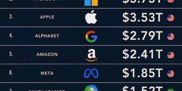 World's Top 10 Most Valuable Companies