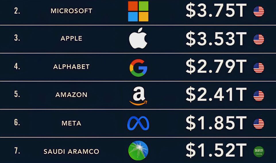 World's Top 10 Most Valuable Companies