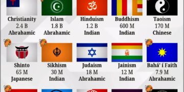 World's Top 15 Largest Religious Groups