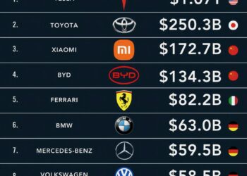 World's Top 10 Most Valuable Automakers