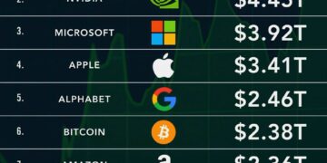 Top 10 Most Valuable Assets in the World by Market Cap
