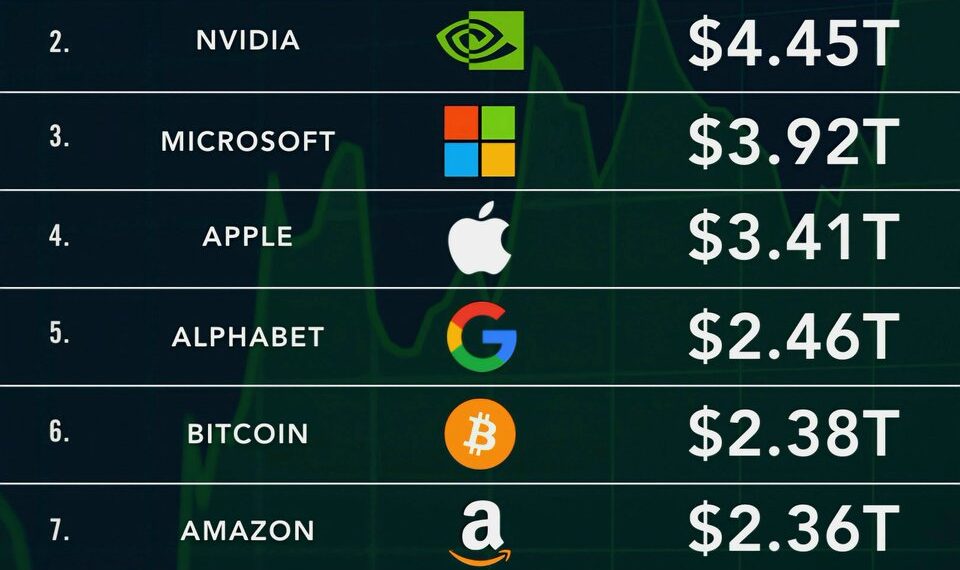 Top 10 Most Valuable Assets in the World by Market Cap