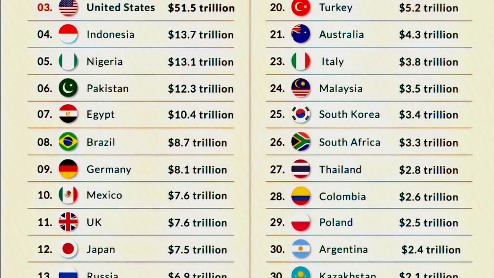 World's Biggest Economies in 2075