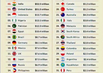 World's Biggest Economies in 2075