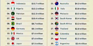 World's Biggest Economies in 2075
