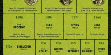 America’s Top 25 Largest Private Landowners