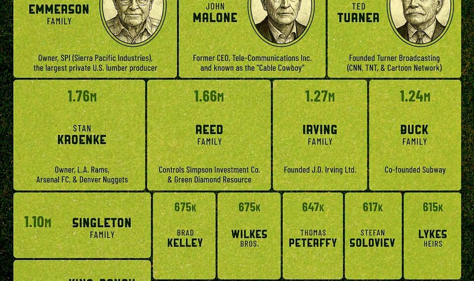 America’s Top 25 Largest Private Landowners