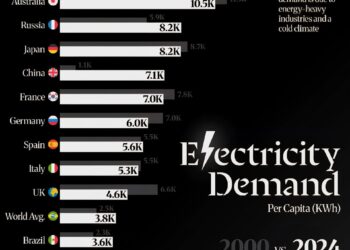 Electricity Use Per Capita: 2000 vs 2024