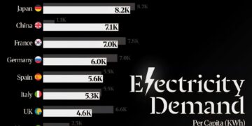 Electricity Use Per Capita: 2000 vs 2024