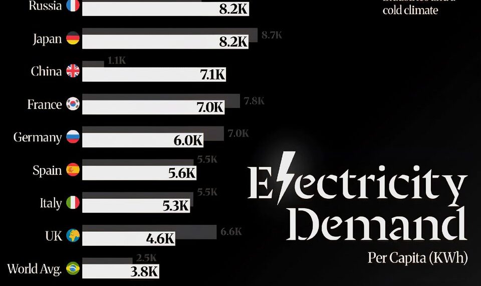 Electricity Use Per Capita: 2000 vs 2024