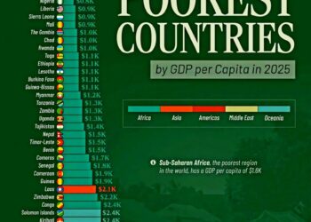 Top 50 Poorest Countries by GDP per Capita in 2025