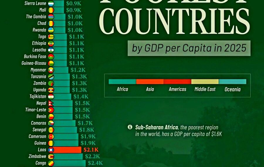 Top 50 Poorest Countries by GDP per Capita in 2025