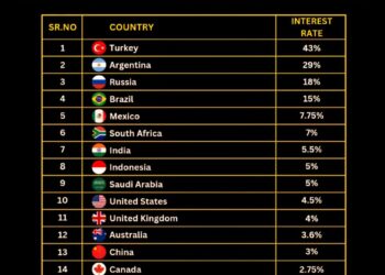 Interest Rates Around the World in 2025