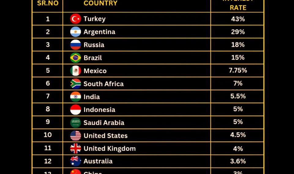 Interest Rates Around the World in 2025