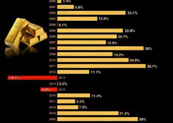 Returns From Gold2000-2025