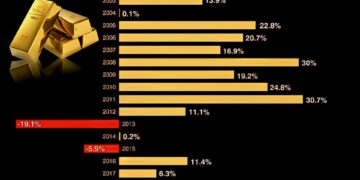 Returns From Gold2000-2025