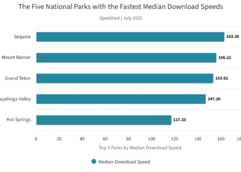 Guess The Nation With Best Mobile Connectivity In Its National Park