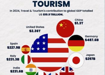 Top 10 Countries Earning the Most from Tourism