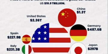 Top 10 Countries Earning the Most from Tourism