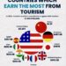 Top 10 Countries Earning the Most from Tourism