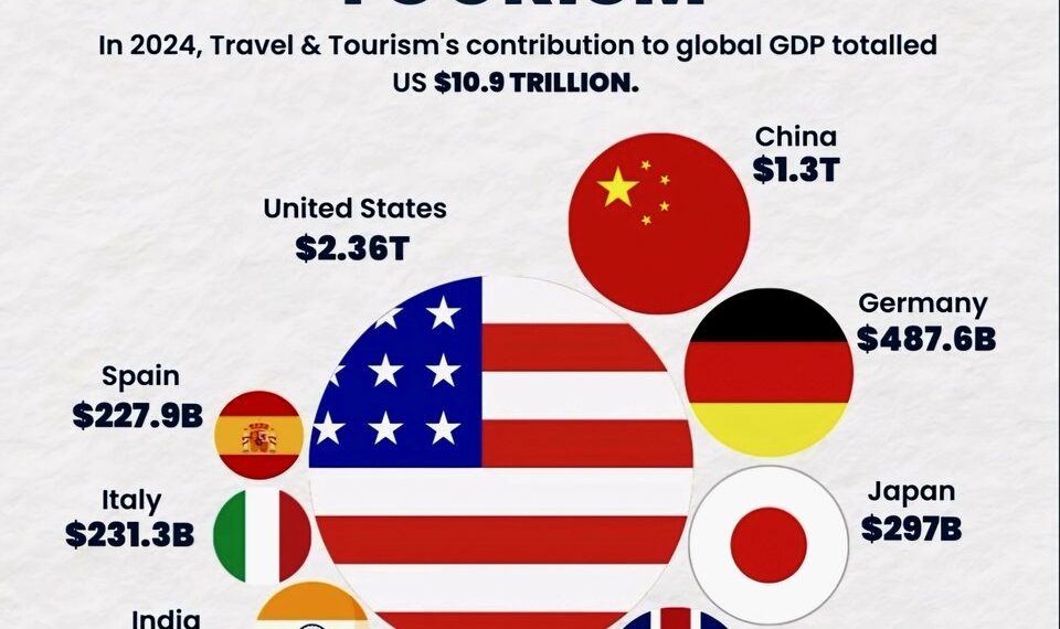 Top 10 Countries Earning the Most from Tourism