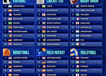 Top 10 Rankings in Different Sports