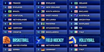 Top 10 Rankings in Different Sports