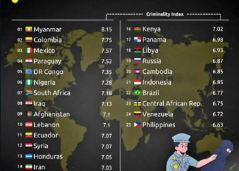 Top 25 Countries with the Highest Crime Rates