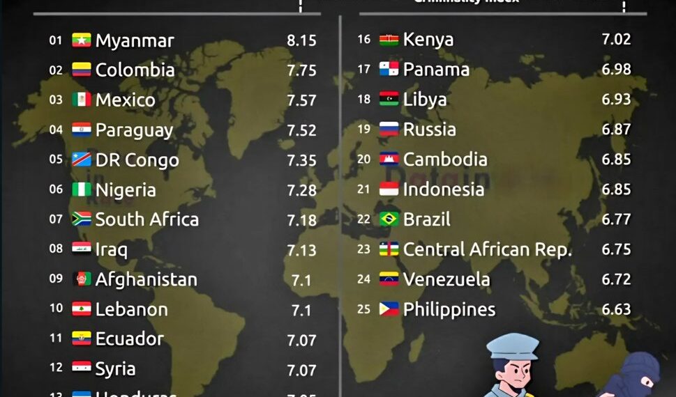 Top 25 Countries with the Highest Crime Rates