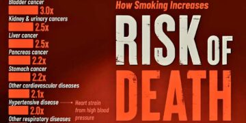 How Smoking Increases Risk of Death