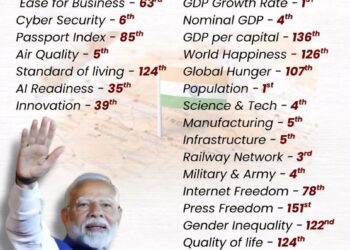 Happy 79th Independence Day, India  

India's Global Rankings in 2025