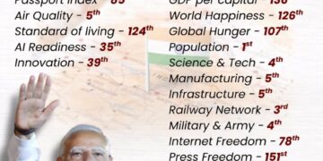 Happy 79th Independence Day, India  

India's Global Rankings in 2025