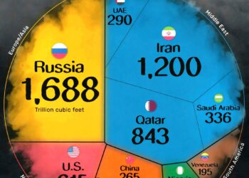 Top 10 Countries with the Largest Proven Natural Gas Reserves