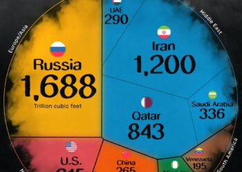 Top 10 Countries with the Largest Proven Natural Gas Reserves