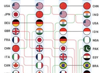 Top 10 Economies by GDP – 2000 | 2025 | 2050 | 2075