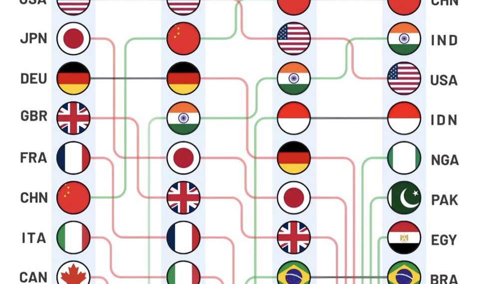 Top 10 Economies by GDP – 2000 | 2025 | 2050 | 2075
