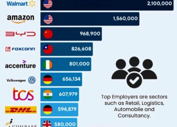 Top 10 Employers Globally