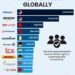 Top 10 Employers Globally